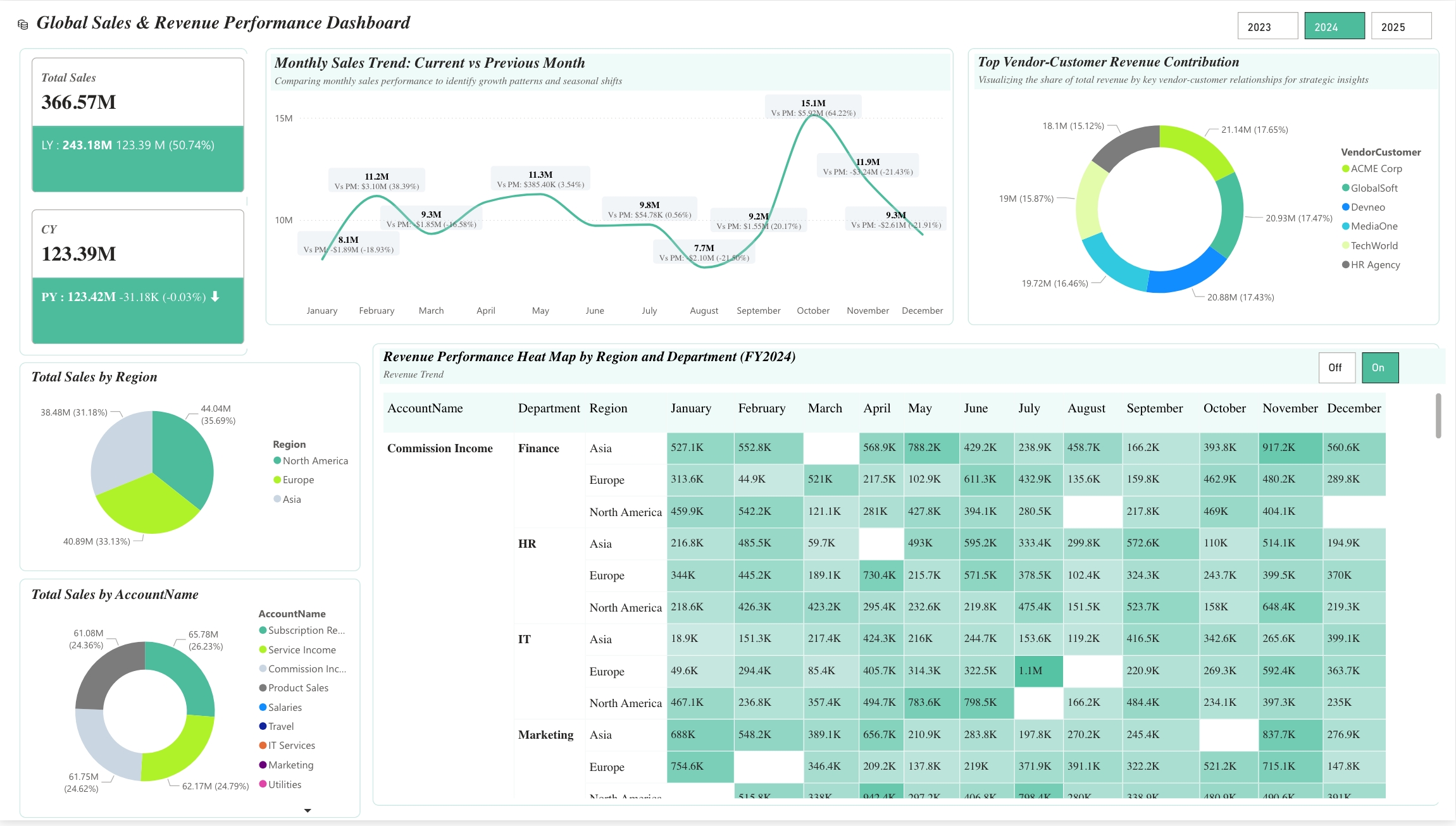 Power BI Sales Dashboard for Executive Summary